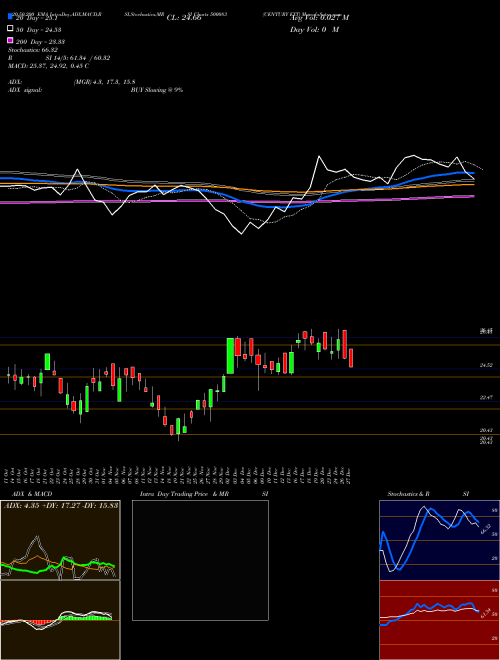 CENTURY EXT 500083 Support Resistance charts CENTURY EXT 500083 BSE