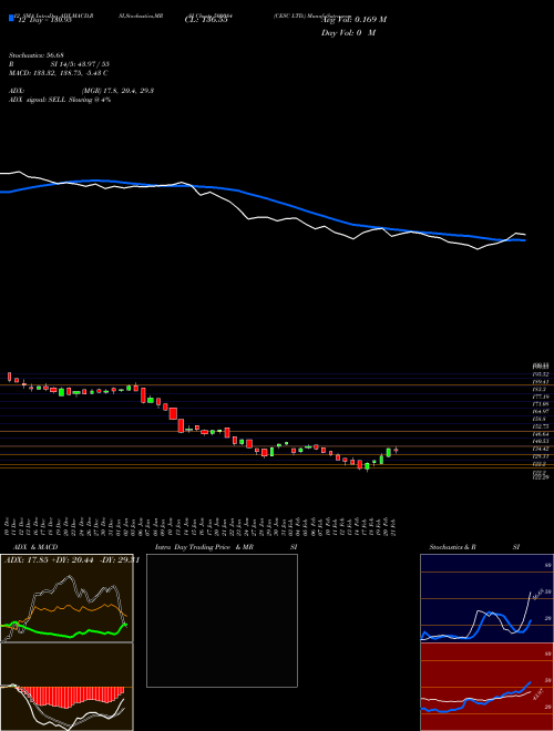 Chart Cesc (500084)  Technical (Analysis) Reports Cesc [