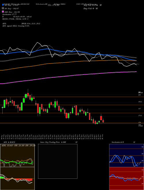 CESC LTD. 500084 Support Resistance charts CESC LTD. 500084 BSE