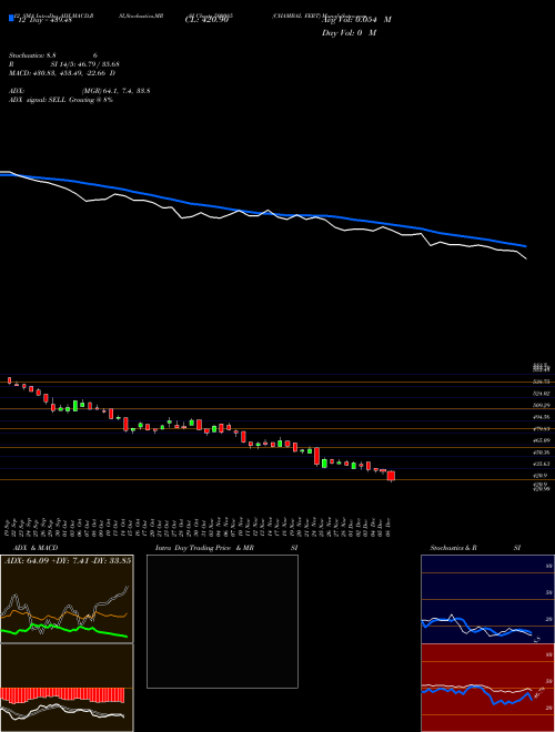 Chart Chambal Fert (500085)  Technical (Analysis) Reports Chambal Fert [