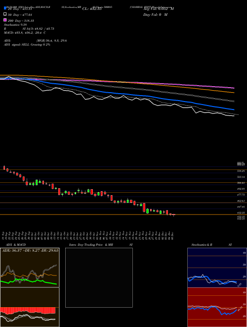 CHAMBAL FERT 500085 Support Resistance charts CHAMBAL FERT 500085 BSE