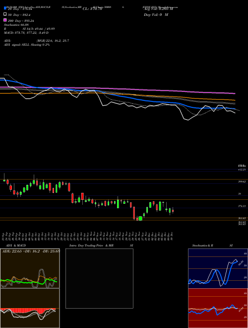 EXIDE IND. 500086 Support Resistance charts EXIDE IND. 500086 BSE