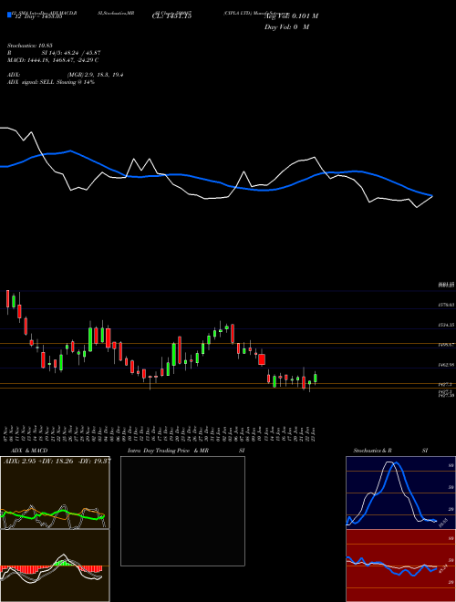 Chart Cipla (500087)  Technical (Analysis) Reports Cipla [