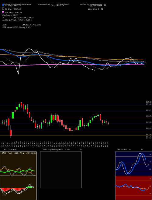 CIPLA LTD. 500087 Support Resistance charts CIPLA LTD. 500087 BSE