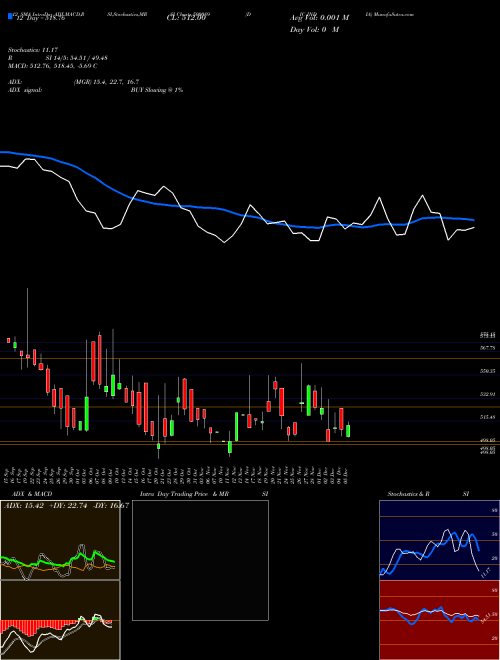 Chart Dic India (500089)  Technical (Analysis) Reports Dic India [