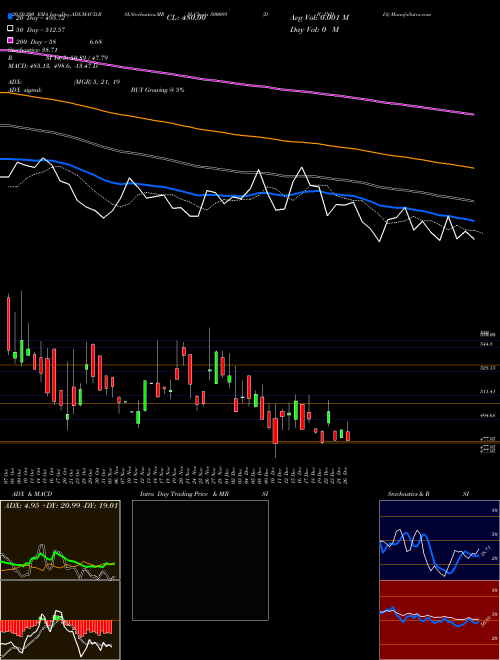 DIC INDIA 500089 Support Resistance charts DIC INDIA 500089 BSE