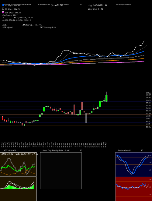 DIC INDIA 500089 Support Resistance charts DIC INDIA 500089 BSE