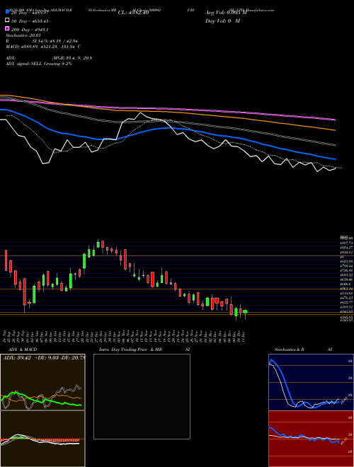 CRISIL LTD 500092 Support Resistance charts CRISIL LTD 500092 BSE