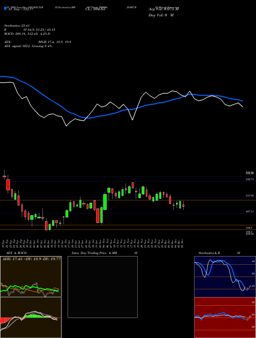 Chart Dabur I (500096)  Technical (Analysis) Reports Dabur I [