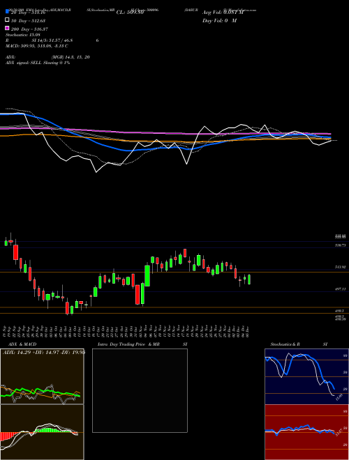DABUR (I) 500096 Support Resistance charts DABUR (I) 500096 BSE