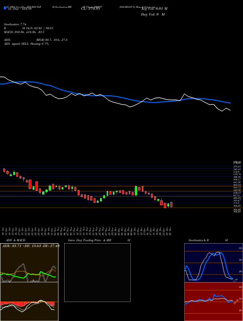 Chart Dalmiasug (500097)  Technical (Analysis) Reports Dalmiasug [