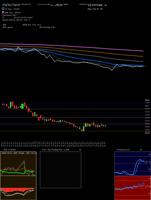 DALMIASUG 500097 Support Resistance charts DALMIASUG 500097 BSE
