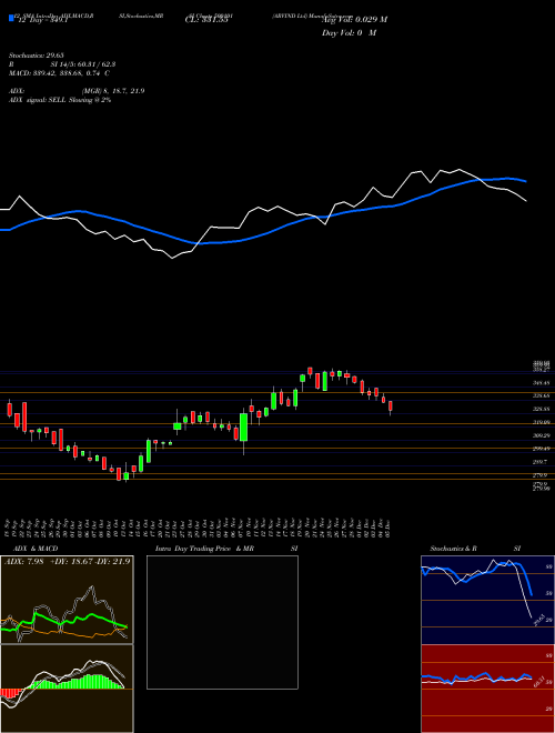 Chart Arvind (500101)  Technical (Analysis) Reports Arvind [