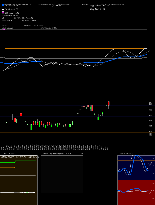 BALARPUR IND 500102 Support Resistance charts BALARPUR IND 500102 BSE