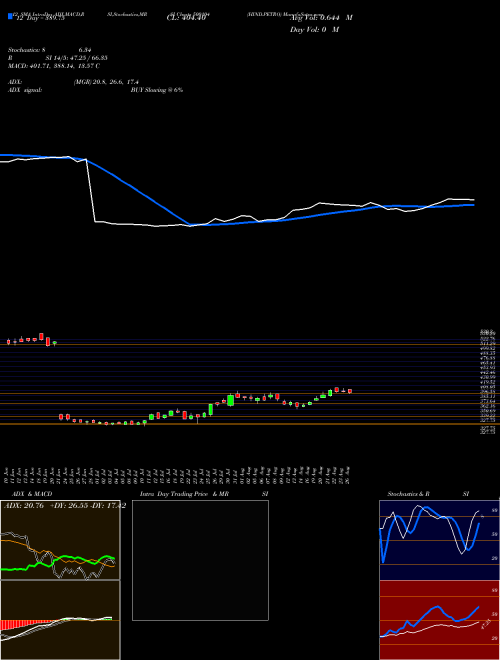 Chart Hind Petro (500104)  Technical (Analysis) Reports Hind Petro [