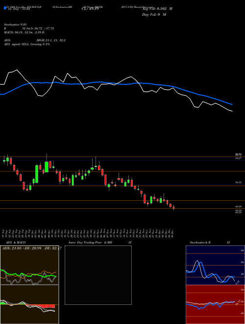 Chart Ifci (500106)  Technical (Analysis) Reports Ifci [