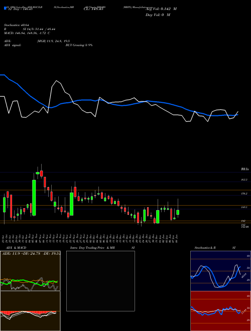 Chart Mrpl (500109)  Technical (Analysis) Reports Mrpl [