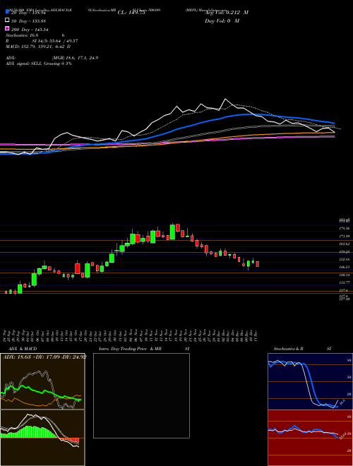 MRPL 500109 Support Resistance charts MRPL 500109 BSE