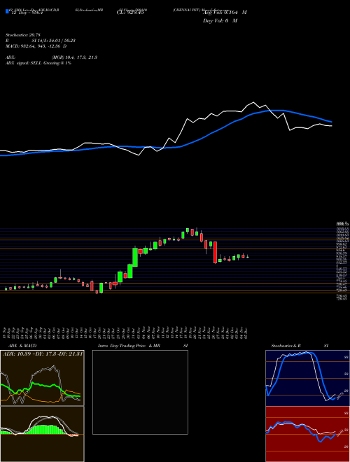 Chart Chennai Pet (500110)  Technical (Analysis) Reports Chennai Pet [