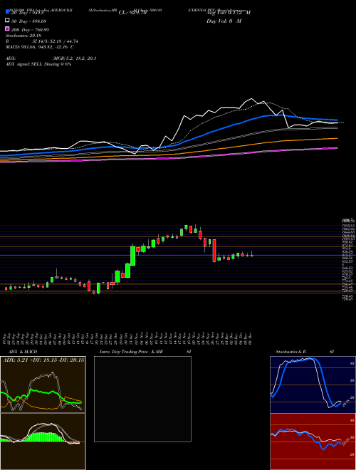 CHENNAI PET. 500110 Support Resistance charts CHENNAI PET. 500110 BSE