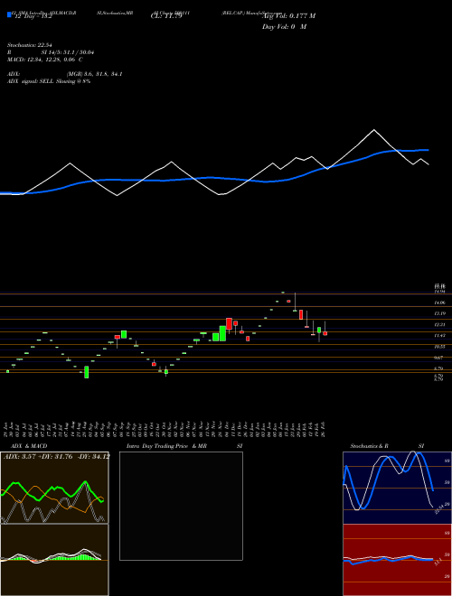 Chart Rel Cap (500111)  Technical (Analysis) Reports Rel Cap [