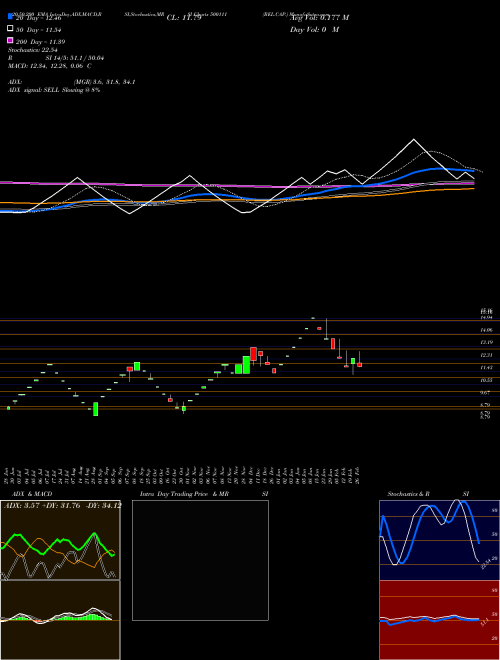 REL.CAP. 500111 Support Resistance charts REL.CAP. 500111 BSE