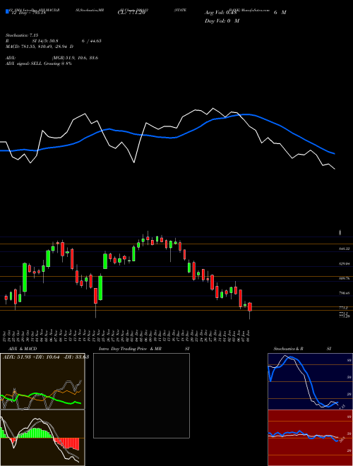 Chart State Bank (500112)  Technical (Analysis) Reports State Bank [