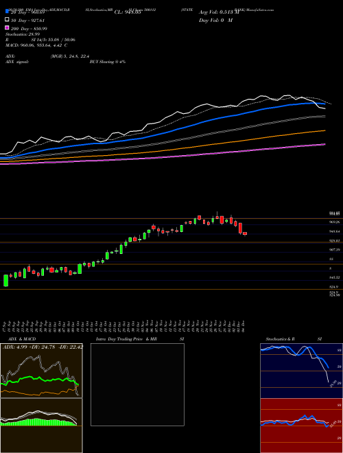 STATE BANK 500112 Support Resistance charts STATE BANK 500112 BSE