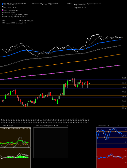 STATE BANK 500112 Support Resistance charts STATE BANK 500112 BSE