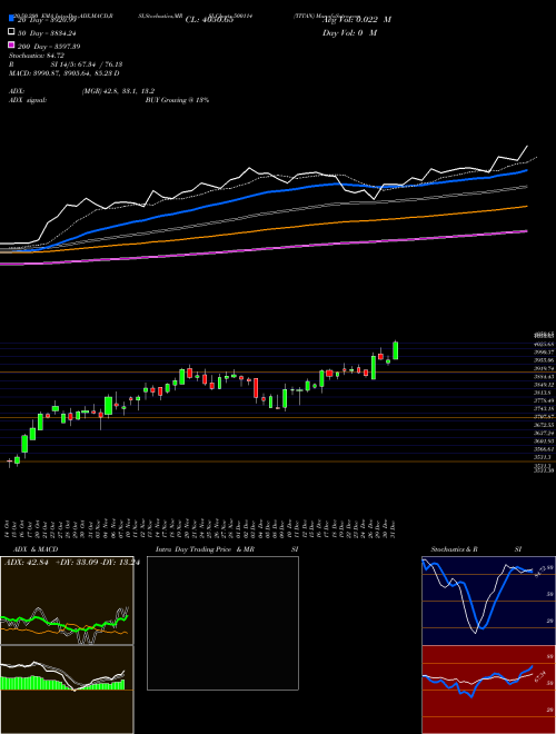 TITAN 500114 Support Resistance charts TITAN 500114 BSE