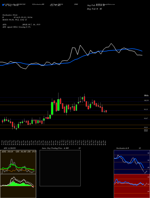 Chart Idbi Bank (500116)  Technical (Analysis) Reports Idbi Bank [