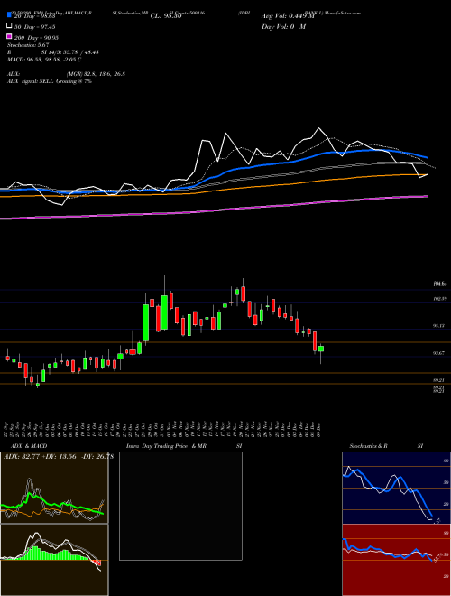 IDBI BANK L 500116 Support Resistance charts IDBI BANK L 500116 BSE