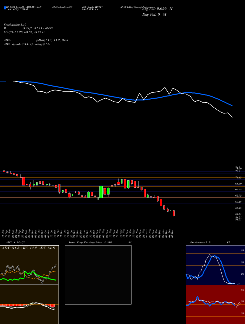 Chart Dcw (500117)  Technical (Analysis) Reports Dcw [