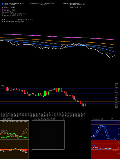 DCW LTD. 500117 Support Resistance charts DCW LTD. 500117 BSE