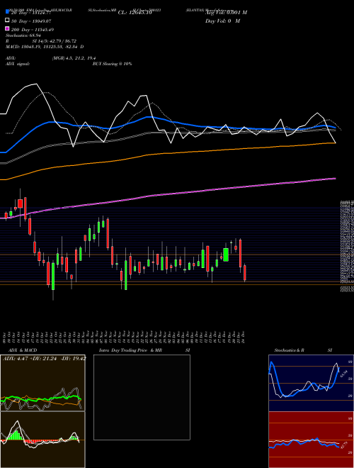 ELANTAS 500123 Support Resistance charts ELANTAS 500123 BSE