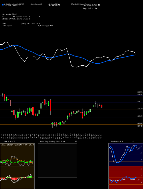 Chart Dr Reddy (500124)  Technical (Analysis) Reports Dr Reddy [