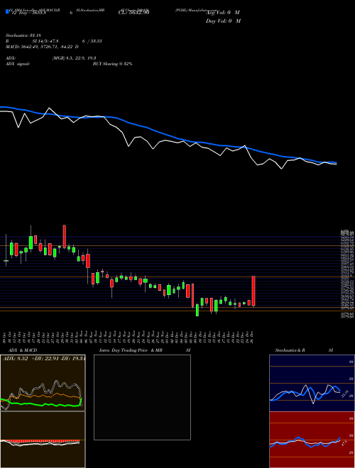 Chart Pghl (500126)  Technical (Analysis) Reports Pghl [