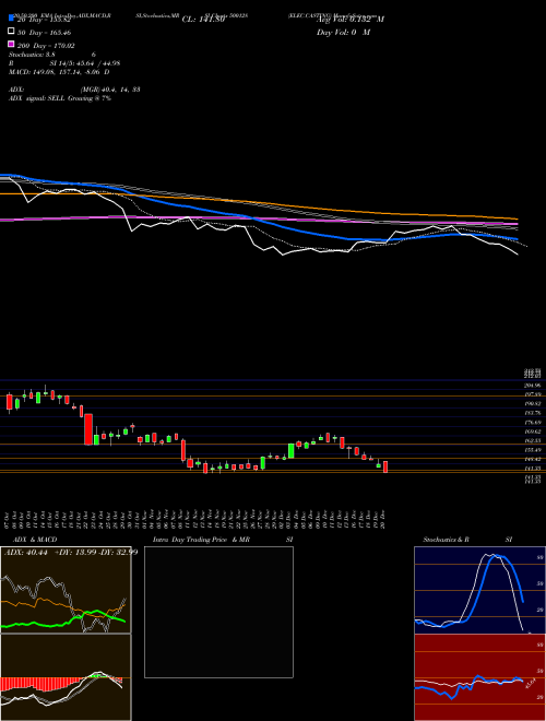 ELEC.CASTING 500128 Support Resistance charts ELEC.CASTING 500128 BSE