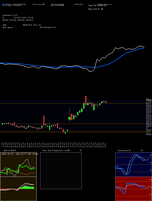 Chart Esab India (500133)  Technical (Analysis) Reports Esab India [