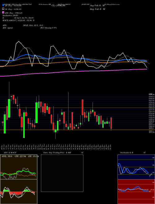 ESAB INDIA 500133 Support Resistance charts ESAB INDIA 500133 BSE