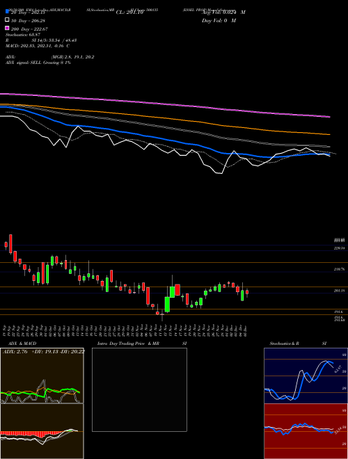 ESSEL PROP 500135 Support Resistance charts ESSEL PROP 500135 BSE