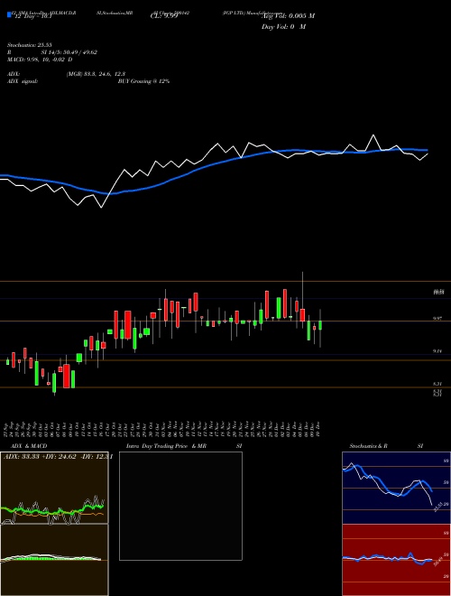 Chart Fgp (500142)  Technical (Analysis) Reports Fgp [