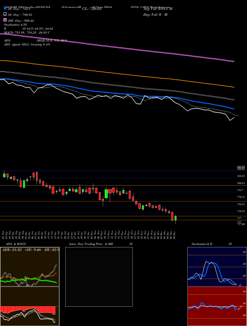 FINOL. CABLE 500144 Support Resistance charts FINOL. CABLE 500144 BSE