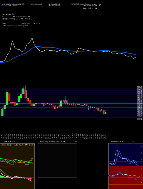 Chart Cockerill (500147)  Technical (Analysis) Reports Cockerill [