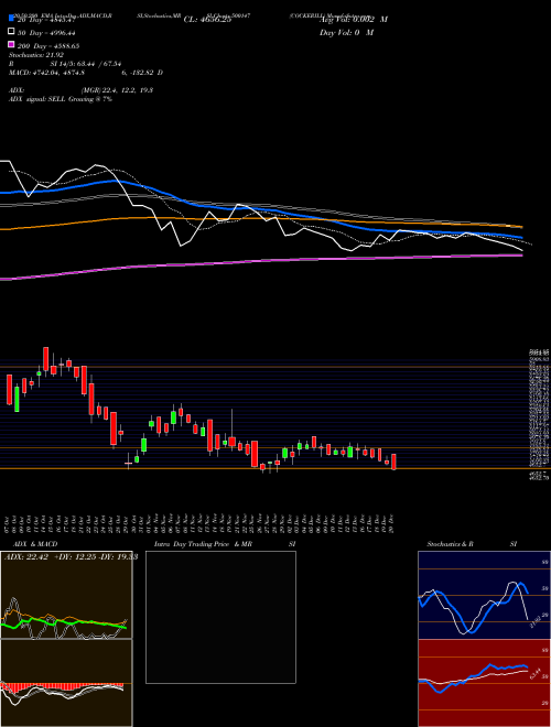 COCKERILL 500147 Support Resistance charts COCKERILL 500147 BSE