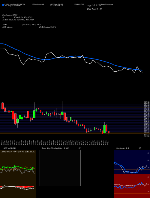 Chart Foseco India (500150)  Technical (Analysis) Reports Foseco India [