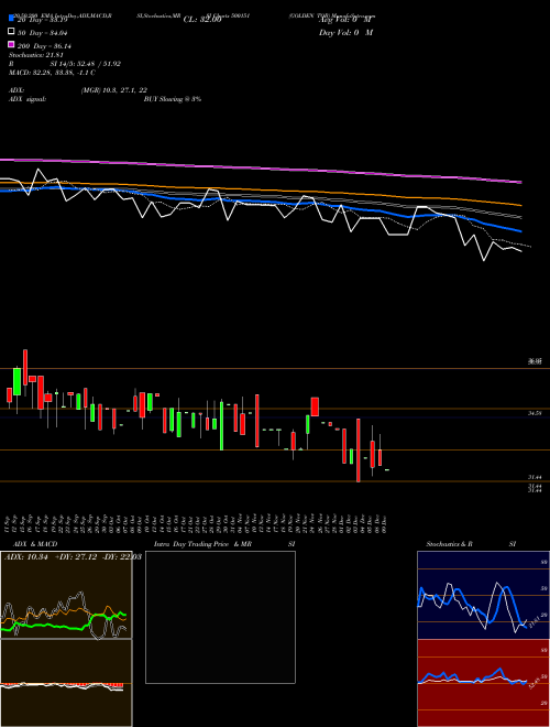 GOLDEN TOB 500151 Support Resistance charts GOLDEN TOB 500151 BSE