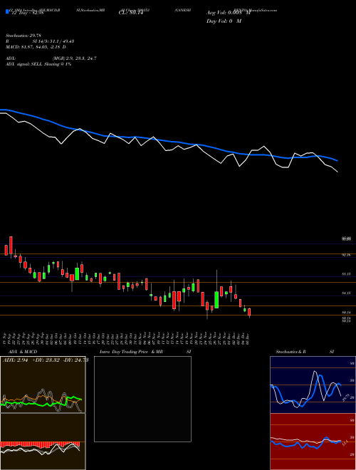 Chart Ganesh Benzo (500153)  Technical (Analysis) Reports Ganesh Benzo [