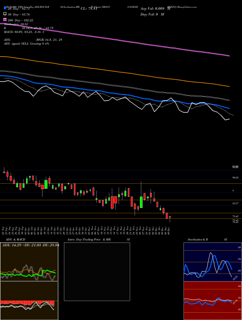 GANESH BENZO 500153 Support Resistance charts GANESH BENZO 500153 BSE