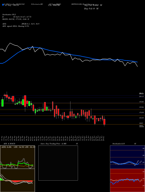 Chart Metroglobl (500159)  Technical (Analysis) Reports Metroglobl [